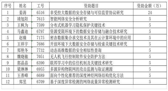 网信院2023年自由探索资助清单_Sheet1(1)